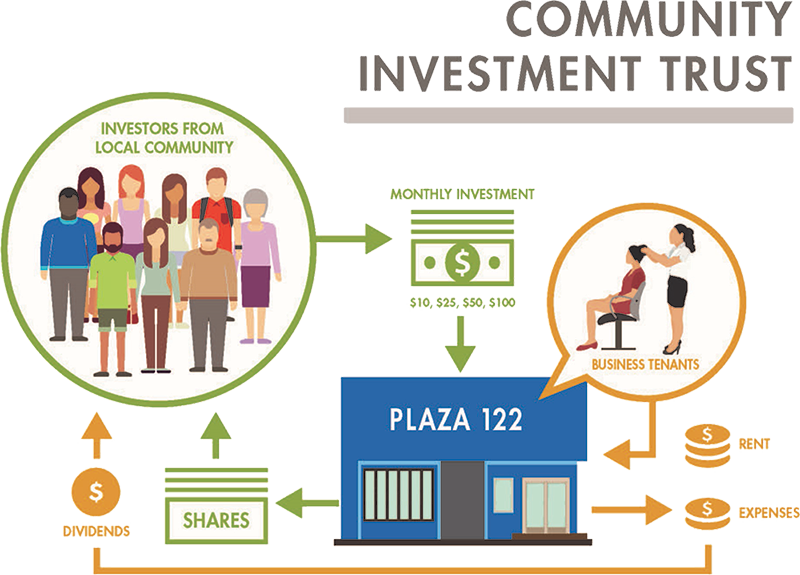 An Investment, Community